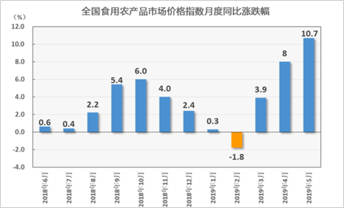 5月份食用农产品批发价格环比持平同比上涨10.7%