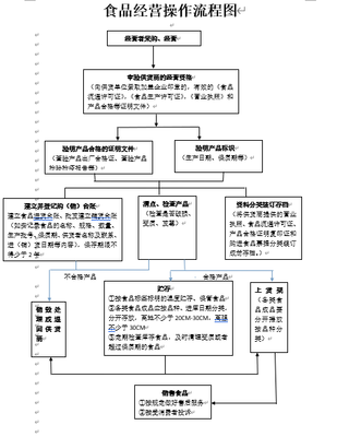 食品销售管理制度(DOC 22页)